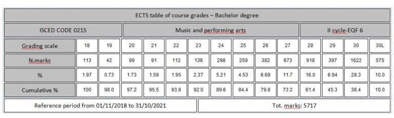 Grading system – Distribution table of the passing grades ...